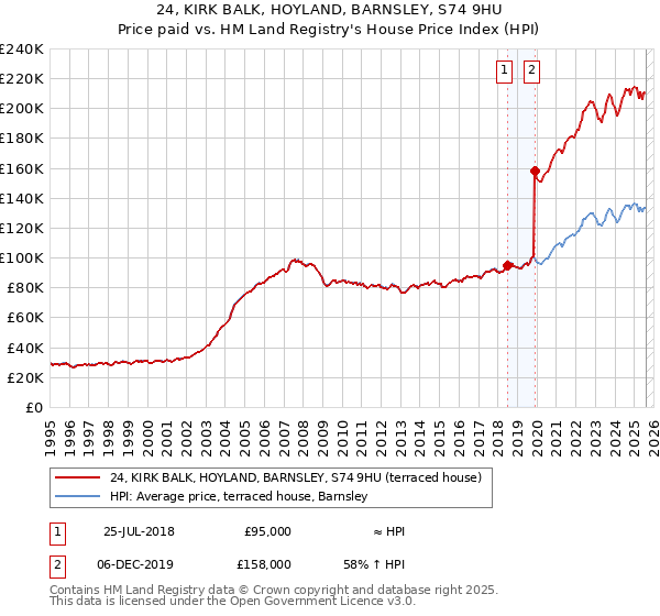 24, KIRK BALK, HOYLAND, BARNSLEY, S74 9HU: Price paid vs HM Land Registry's House Price Index