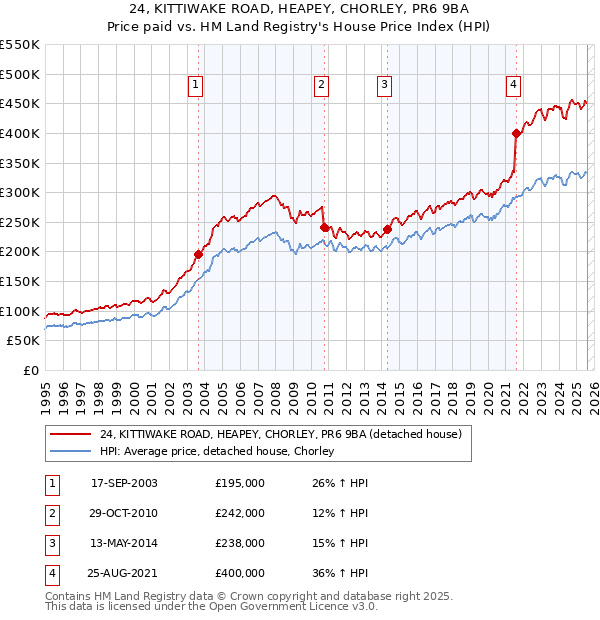 24, KITTIWAKE ROAD, HEAPEY, CHORLEY, PR6 9BA: Price paid vs HM Land Registry's House Price Index