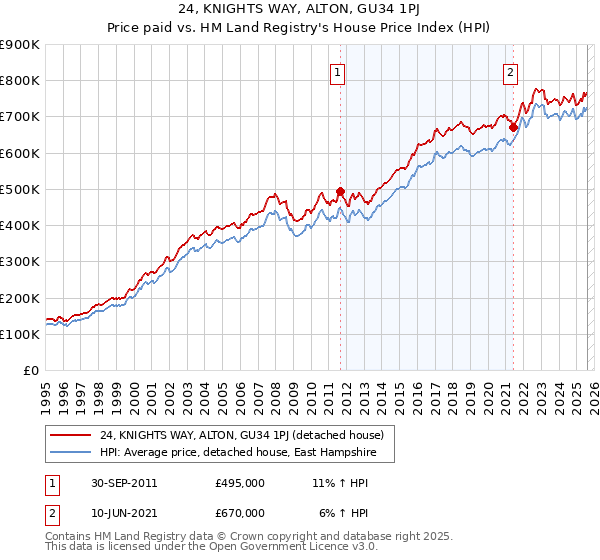24, KNIGHTS WAY, ALTON, GU34 1PJ: Price paid vs HM Land Registry's House Price Index
