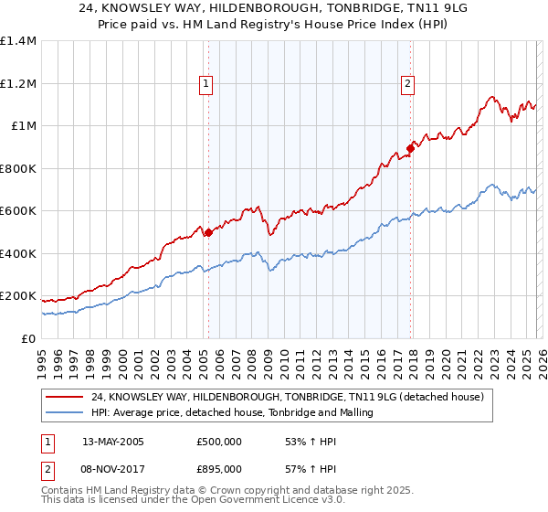 24, KNOWSLEY WAY, HILDENBOROUGH, TONBRIDGE, TN11 9LG: Price paid vs HM Land Registry's House Price Index
