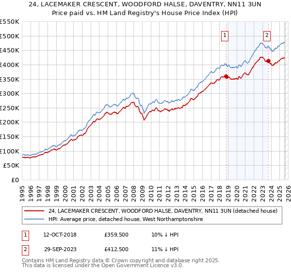 24, LACEMAKER CRESCENT, WOODFORD HALSE, DAVENTRY, NN11 3UN: Price paid vs HM Land Registry's House Price Index