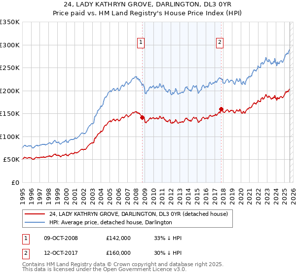 24, LADY KATHRYN GROVE, DARLINGTON, DL3 0YR: Price paid vs HM Land Registry's House Price Index