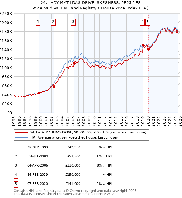 24, LADY MATILDAS DRIVE, SKEGNESS, PE25 1ES: Price paid vs HM Land Registry's House Price Index