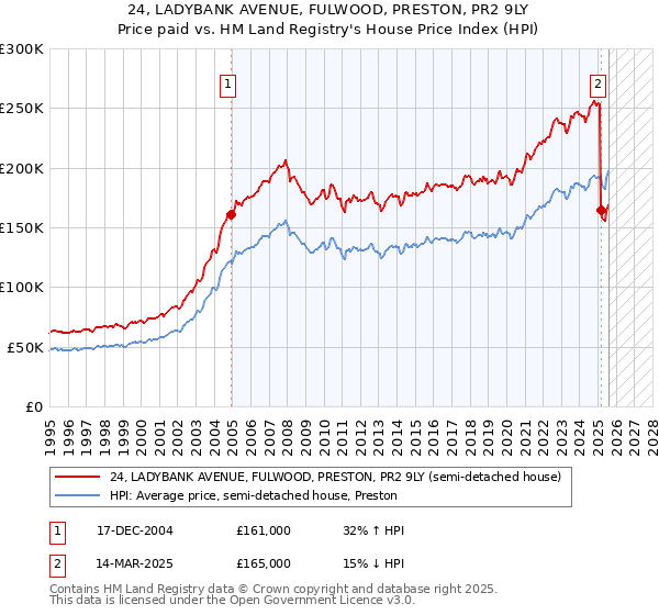 24, LADYBANK AVENUE, FULWOOD, PRESTON, PR2 9LY: Price paid vs HM Land Registry's House Price Index