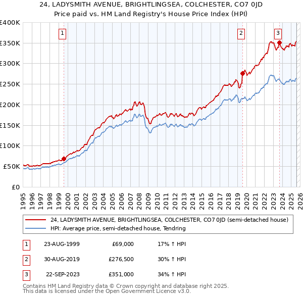 24, LADYSMITH AVENUE, BRIGHTLINGSEA, COLCHESTER, CO7 0JD: Price paid vs HM Land Registry's House Price Index