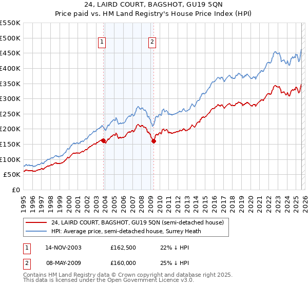 24, LAIRD COURT, BAGSHOT, GU19 5QN: Price paid vs HM Land Registry's House Price Index