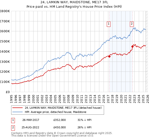 24, LAMKIN WAY, MAIDSTONE, ME17 3FL: Price paid vs HM Land Registry's House Price Index