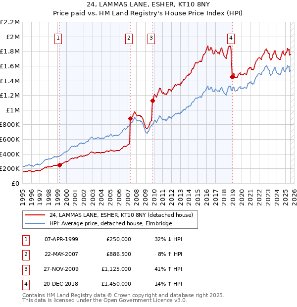 24, LAMMAS LANE, ESHER, KT10 8NY: Price paid vs HM Land Registry's House Price Index