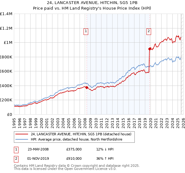 24, LANCASTER AVENUE, HITCHIN, SG5 1PB: Price paid vs HM Land Registry's House Price Index