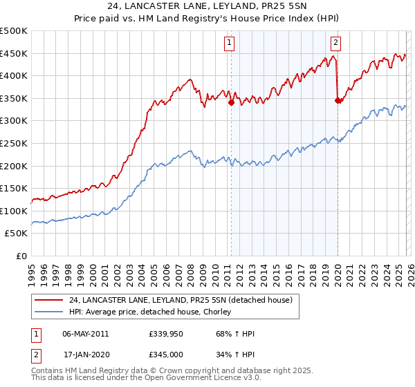 24, LANCASTER LANE, LEYLAND, PR25 5SN: Price paid vs HM Land Registry's House Price Index