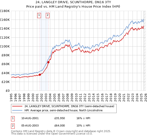 24, LANGLEY DRIVE, SCUNTHORPE, DN16 3TY: Price paid vs HM Land Registry's House Price Index