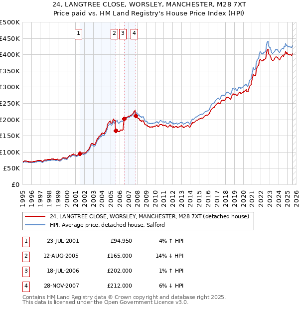 24, LANGTREE CLOSE, WORSLEY, MANCHESTER, M28 7XT: Price paid vs HM Land Registry's House Price Index
