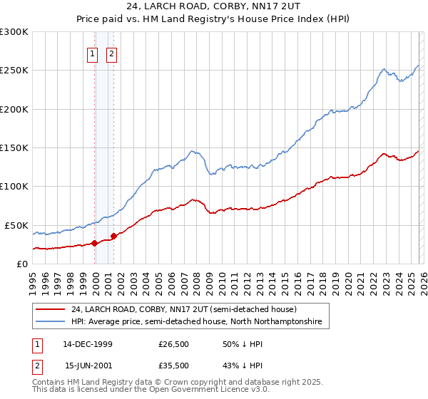 24, LARCH ROAD, CORBY, NN17 2UT: Price paid vs HM Land Registry's House Price Index