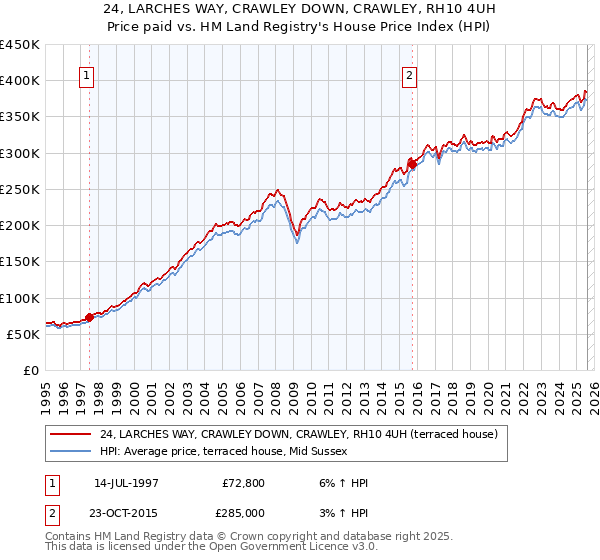 24, LARCHES WAY, CRAWLEY DOWN, CRAWLEY, RH10 4UH: Price paid vs HM Land Registry's House Price Index