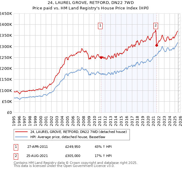 24, LAUREL GROVE, RETFORD, DN22 7WD: Price paid vs HM Land Registry's House Price Index
