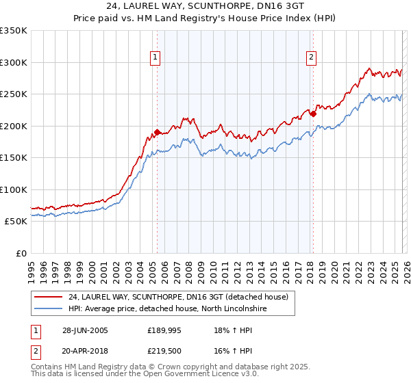 24, LAUREL WAY, SCUNTHORPE, DN16 3GT: Price paid vs HM Land Registry's House Price Index
