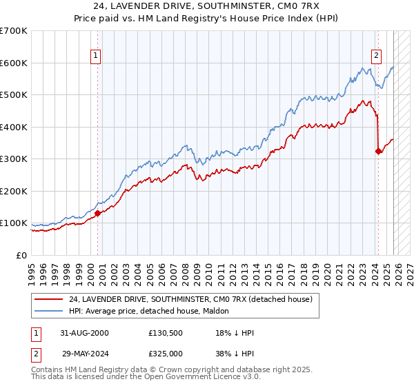 24, LAVENDER DRIVE, SOUTHMINSTER, CM0 7RX: Price paid vs HM Land Registry's House Price Index
