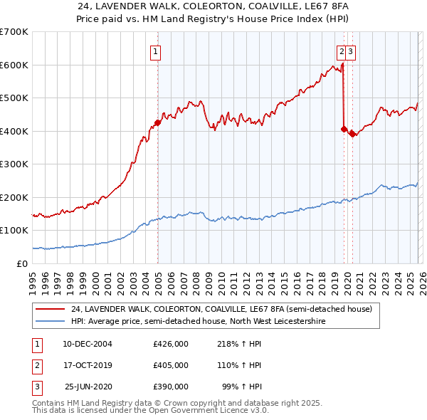 24, LAVENDER WALK, COLEORTON, COALVILLE, LE67 8FA: Price paid vs HM Land Registry's House Price Index