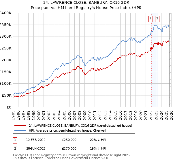 24, LAWRENCE CLOSE, BANBURY, OX16 2DR: Price paid vs HM Land Registry's House Price Index