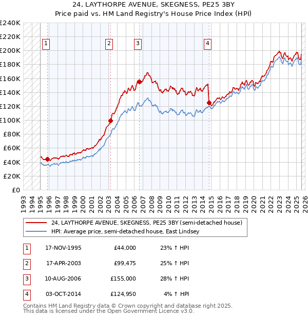 24, LAYTHORPE AVENUE, SKEGNESS, PE25 3BY: Price paid vs HM Land Registry's House Price Index