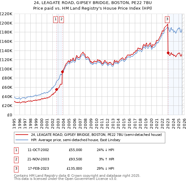 24, LEAGATE ROAD, GIPSEY BRIDGE, BOSTON, PE22 7BU: Price paid vs HM Land Registry's House Price Index
