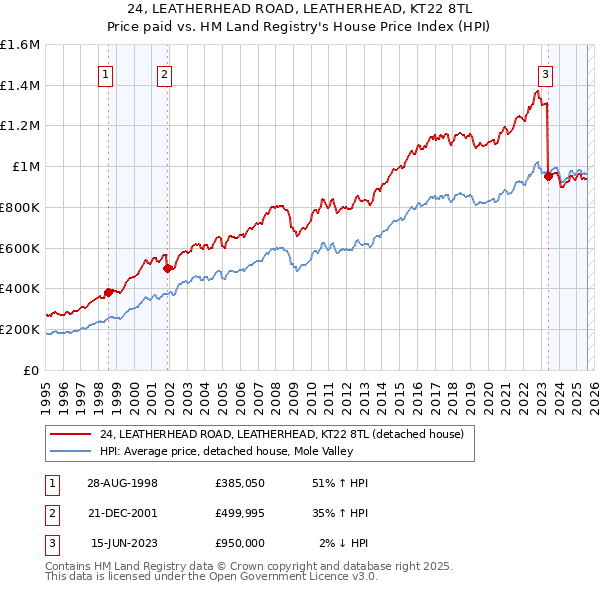 24, LEATHERHEAD ROAD, LEATHERHEAD, KT22 8TL: Price paid vs HM Land Registry's House Price Index