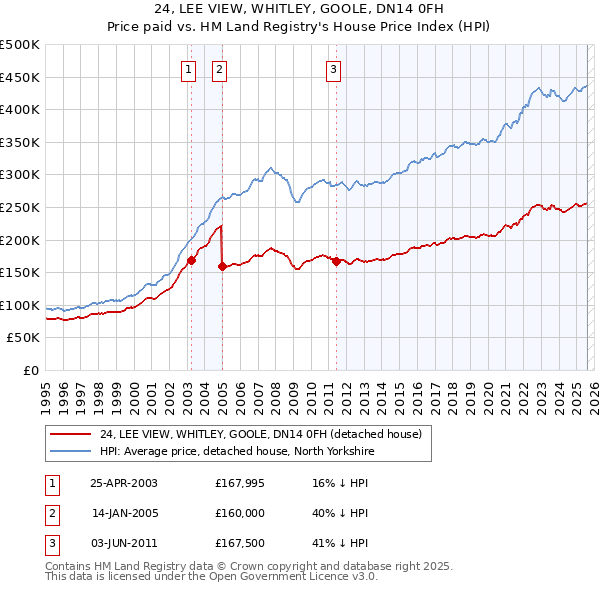 24, LEE VIEW, WHITLEY, GOOLE, DN14 0FH: Price paid vs HM Land Registry's House Price Index