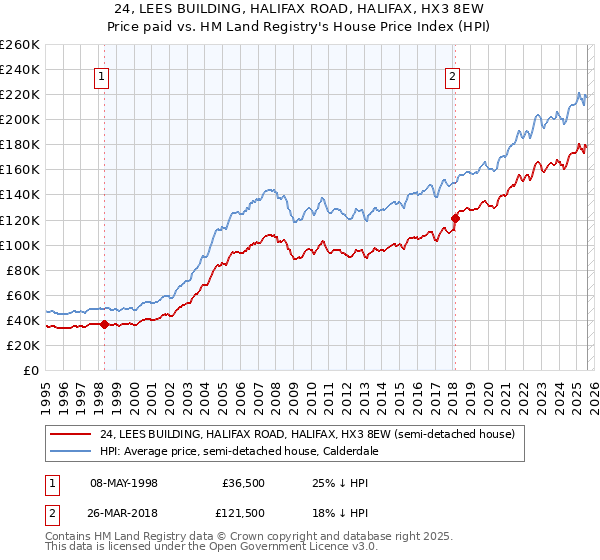 24, LEES BUILDING, HALIFAX ROAD, HALIFAX, HX3 8EW: Price paid vs HM Land Registry's House Price Index
