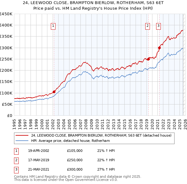 24, LEEWOOD CLOSE, BRAMPTON BIERLOW, ROTHERHAM, S63 6ET: Price paid vs HM Land Registry's House Price Index