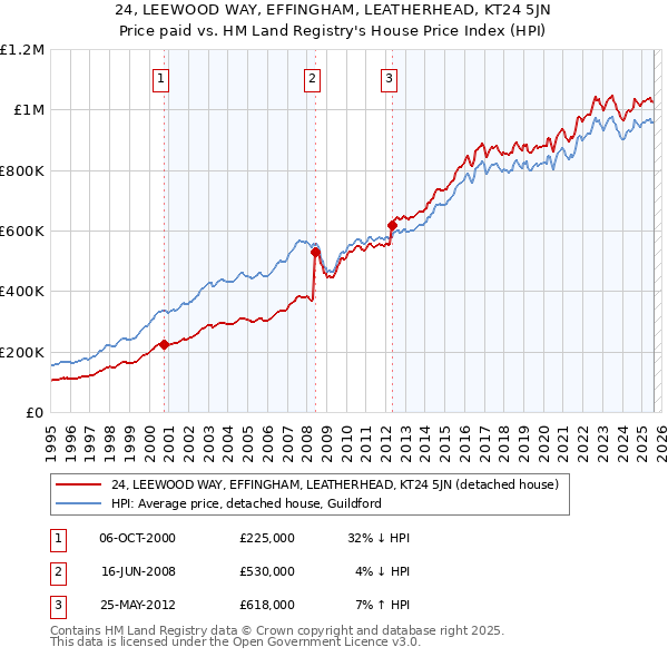 24, LEEWOOD WAY, EFFINGHAM, LEATHERHEAD, KT24 5JN: Price paid vs HM Land Registry's House Price Index