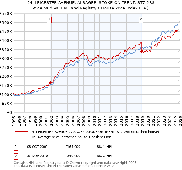 24, LEICESTER AVENUE, ALSAGER, STOKE-ON-TRENT, ST7 2BS: Price paid vs HM Land Registry's House Price Index