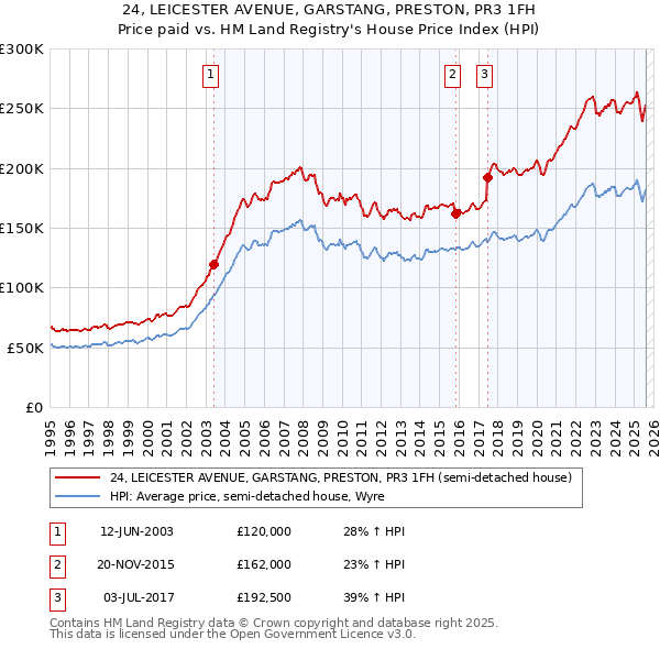 24, LEICESTER AVENUE, GARSTANG, PRESTON, PR3 1FH: Price paid vs HM Land Registry's House Price Index