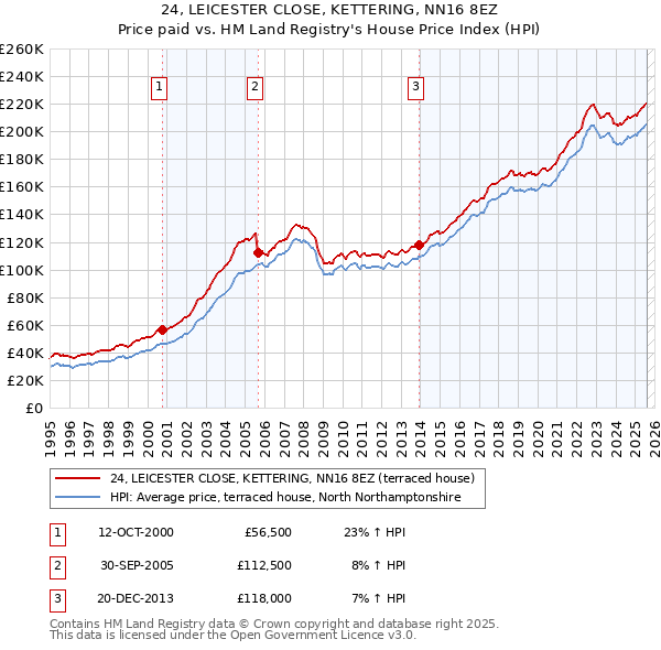 24, LEICESTER CLOSE, KETTERING, NN16 8EZ: Price paid vs HM Land Registry's House Price Index