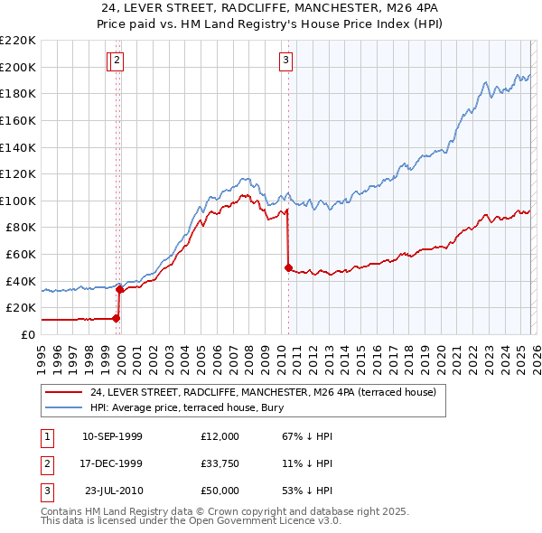 24, LEVER STREET, RADCLIFFE, MANCHESTER, M26 4PA: Price paid vs HM Land Registry's House Price Index