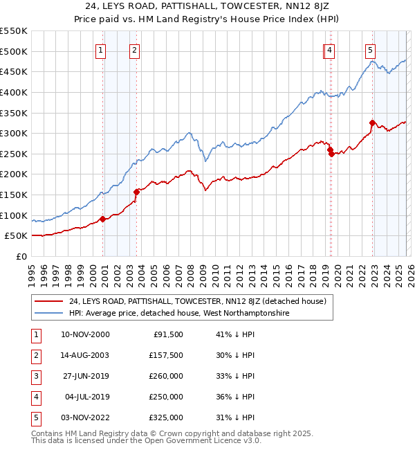 24, LEYS ROAD, PATTISHALL, TOWCESTER, NN12 8JZ: Price paid vs HM Land Registry's House Price Index