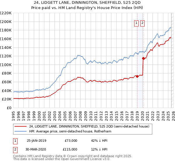 24, LIDGETT LANE, DINNINGTON, SHEFFIELD, S25 2QD: Price paid vs HM Land Registry's House Price Index