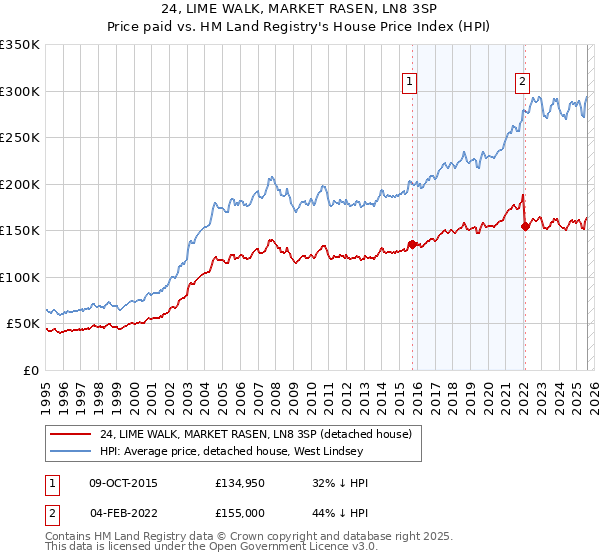 24, LIME WALK, MARKET RASEN, LN8 3SP: Price paid vs HM Land Registry's House Price Index