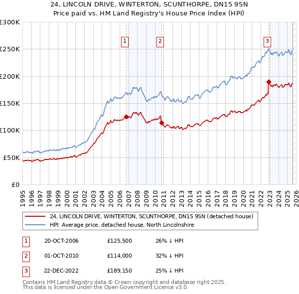 24, LINCOLN DRIVE, WINTERTON, SCUNTHORPE, DN15 9SN: Price paid vs HM Land Registry's House Price Index