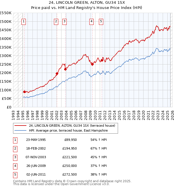 24, LINCOLN GREEN, ALTON, GU34 1SX: Price paid vs HM Land Registry's House Price Index