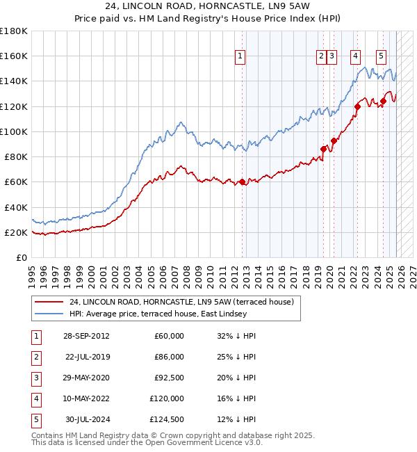 24, LINCOLN ROAD, HORNCASTLE, LN9 5AW: Price paid vs HM Land Registry's House Price Index