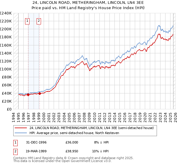24, LINCOLN ROAD, METHERINGHAM, LINCOLN, LN4 3EE: Price paid vs HM Land Registry's House Price Index