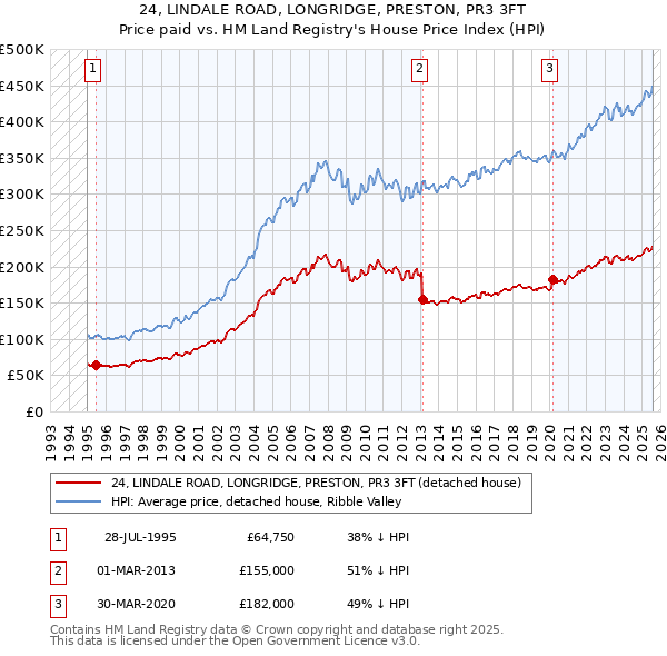 24, LINDALE ROAD, LONGRIDGE, PRESTON, PR3 3FT: Price paid vs HM Land Registry's House Price Index
