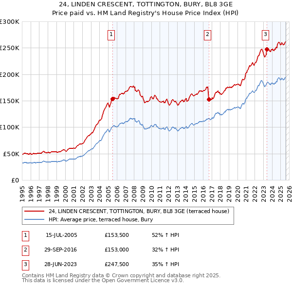 24, LINDEN CRESCENT, TOTTINGTON, BURY, BL8 3GE: Price paid vs HM Land Registry's House Price Index