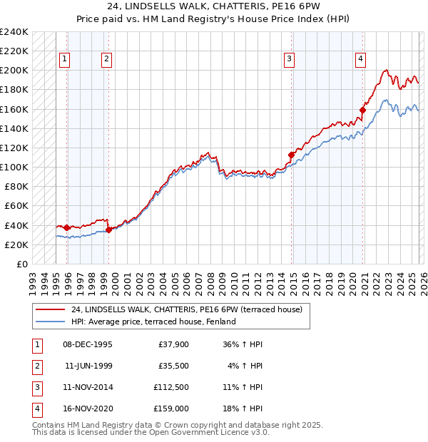 24, LINDSELLS WALK, CHATTERIS, PE16 6PW: Price paid vs HM Land Registry's House Price Index