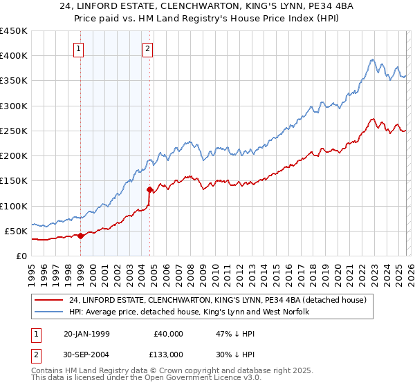 24, LINFORD ESTATE, CLENCHWARTON, KING'S LYNN, PE34 4BA: Price paid vs HM Land Registry's House Price Index