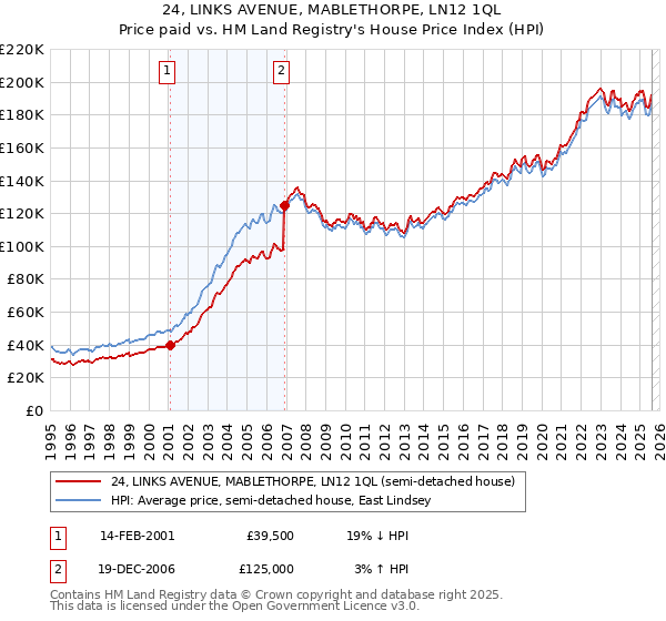 24, LINKS AVENUE, MABLETHORPE, LN12 1QL: Price paid vs HM Land Registry's House Price Index