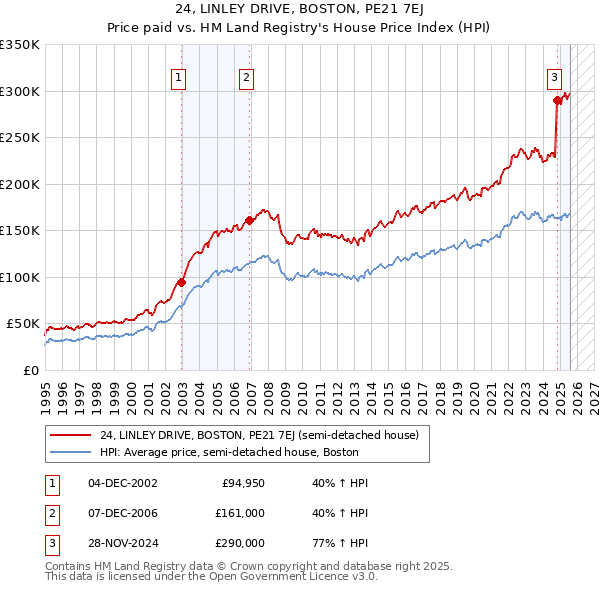 24, LINLEY DRIVE, BOSTON, PE21 7EJ: Price paid vs HM Land Registry's House Price Index