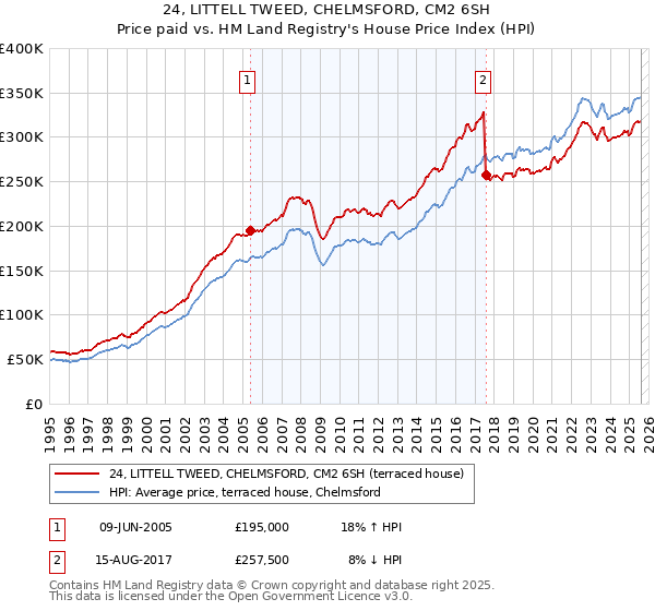 24, LITTELL TWEED, CHELMSFORD, CM2 6SH: Price paid vs HM Land Registry's House Price Index