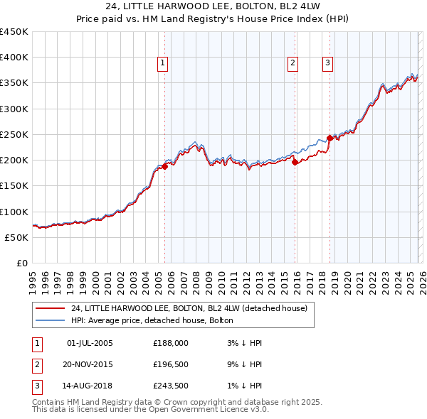 24, LITTLE HARWOOD LEE, BOLTON, BL2 4LW: Price paid vs HM Land Registry's House Price Index