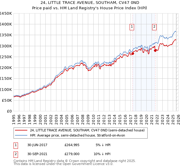 24, LITTLE TRACE AVENUE, SOUTHAM, CV47 0ND: Price paid vs HM Land Registry's House Price Index